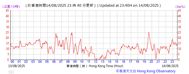 A graph showing the time of a number
AI-generated content may be incorrect.